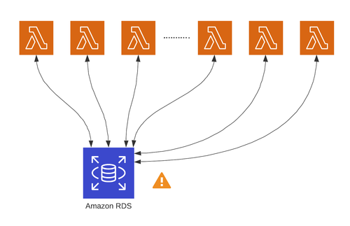 Troubleshooting on MySQL RDS Aborted Connection Error with AWS Lambda